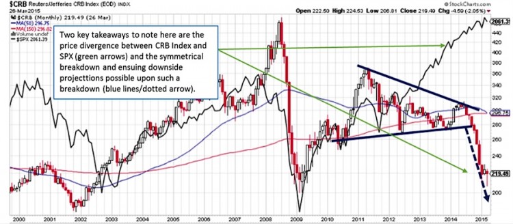 commodities index wedge breakdown chart