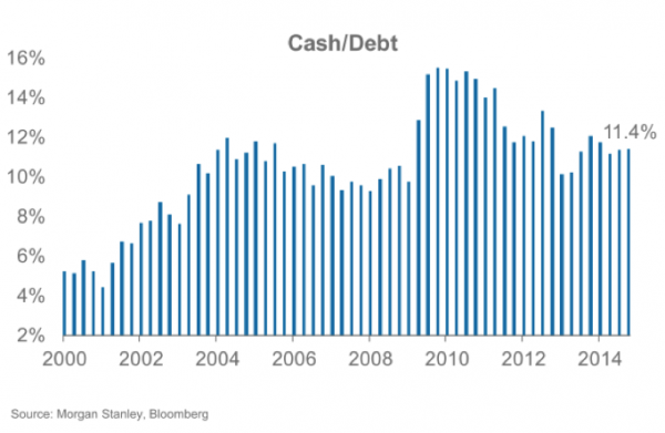corporate cash to debt ratio 2000-2015