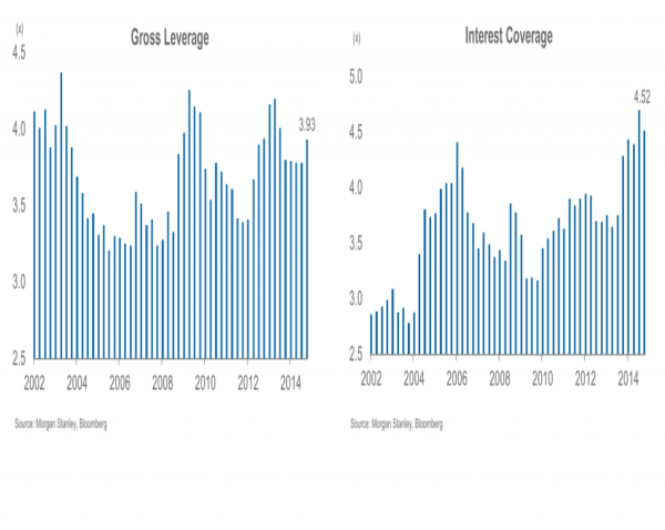 corporate credit markets_leverage interest coverage 2002-2014