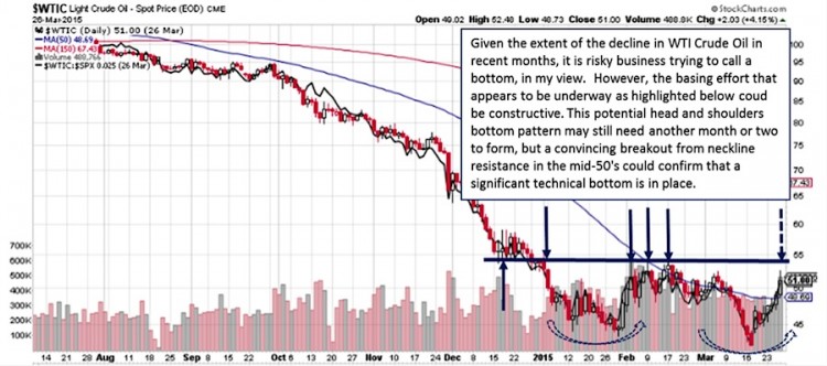 crude oil price resistance 2015_commodities breakdown charts