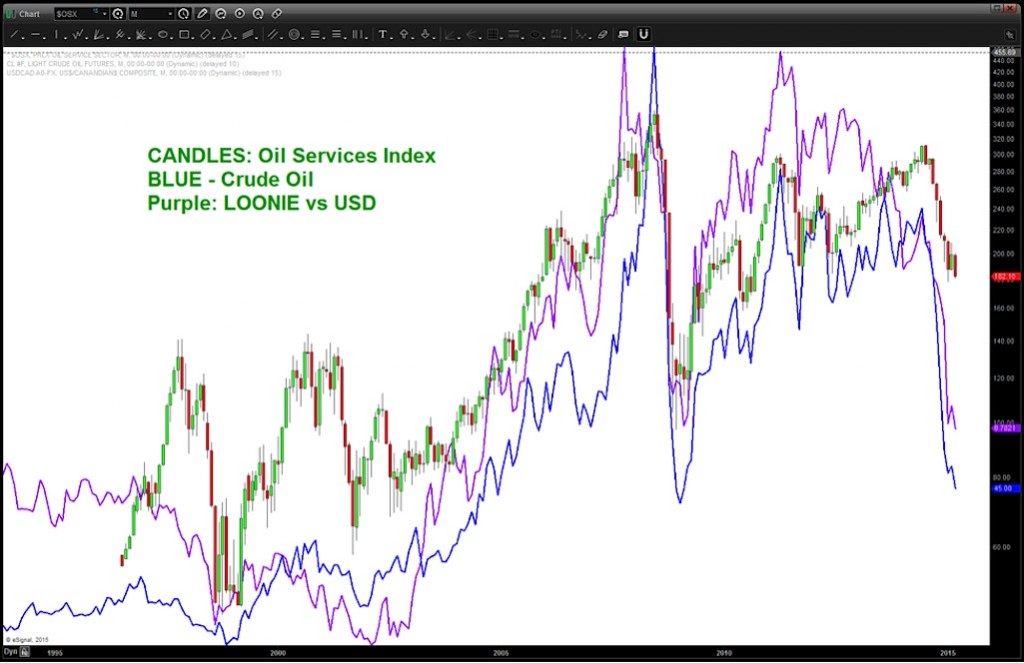 crude oil prices lower_falling oil services canadian dollar