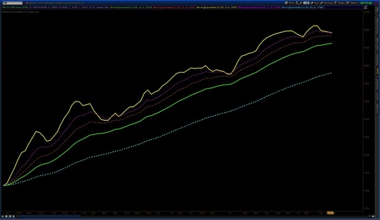 dow jones futures moving averages march 6 2015