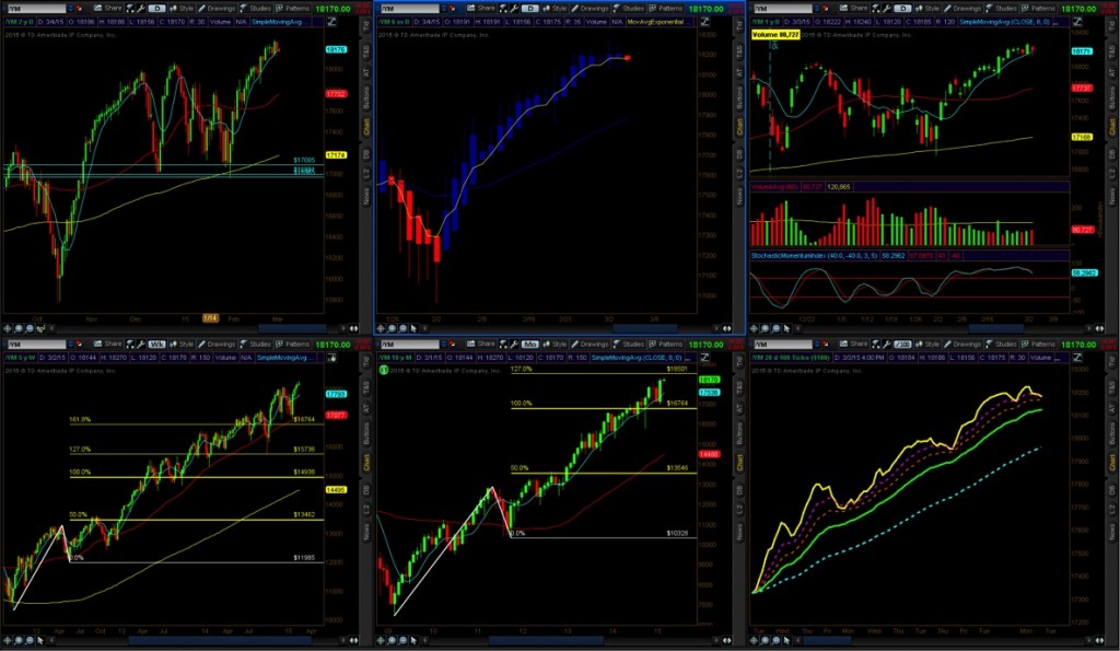 dow jones industrial average chart trend health