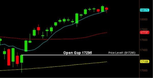 dow jones industrial average technical support levels march