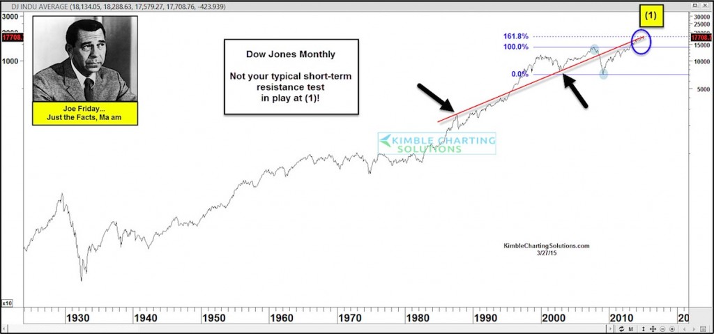 dow jones resistance level 30 year chart march 2015