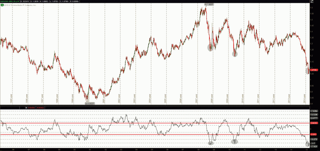 eurusd chart euro most oversold in 20 years march 2015