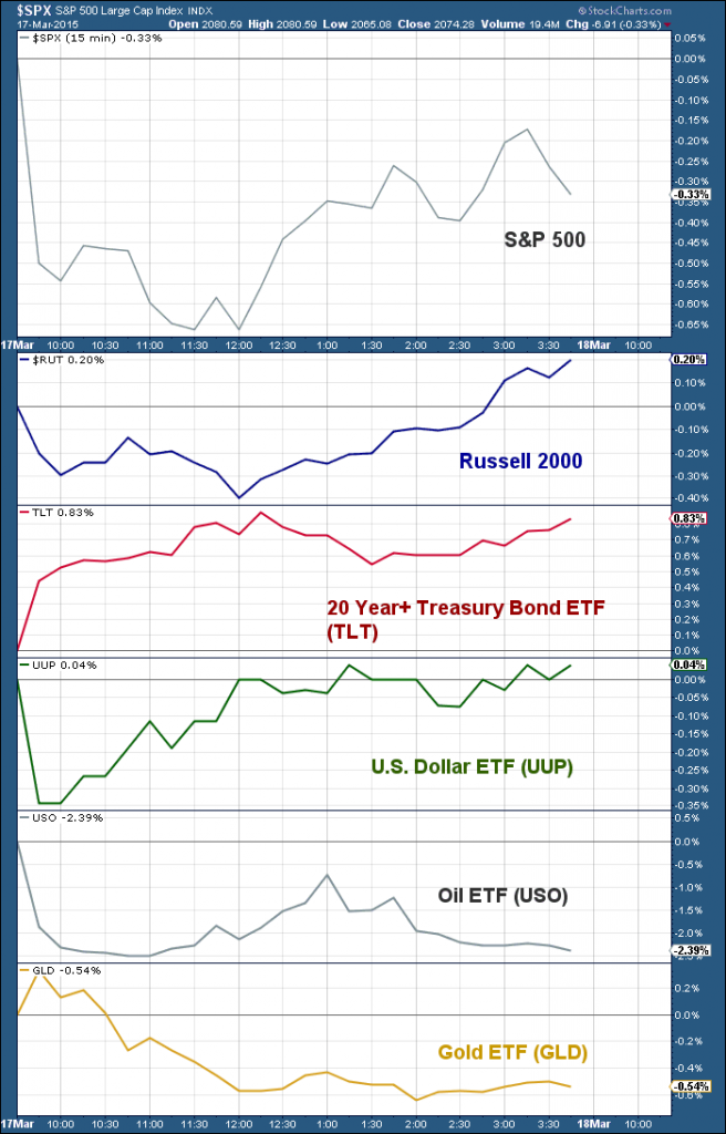 financial market performance chart march 17 2015