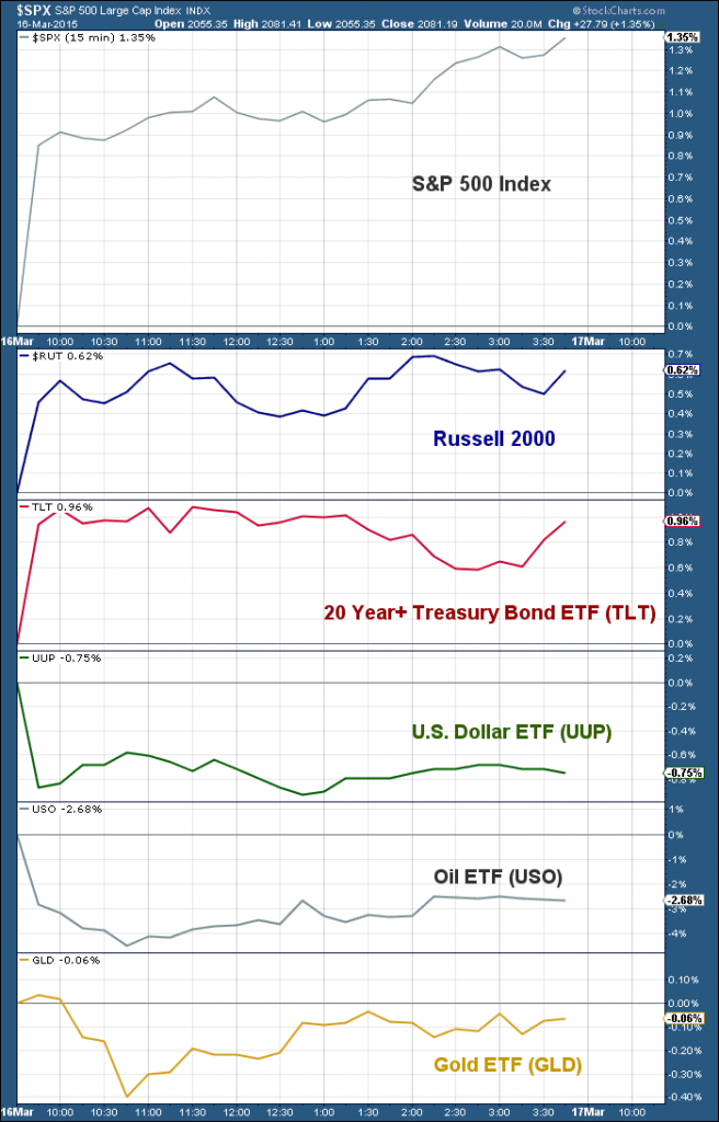 financial markets performance chart march 16 2015