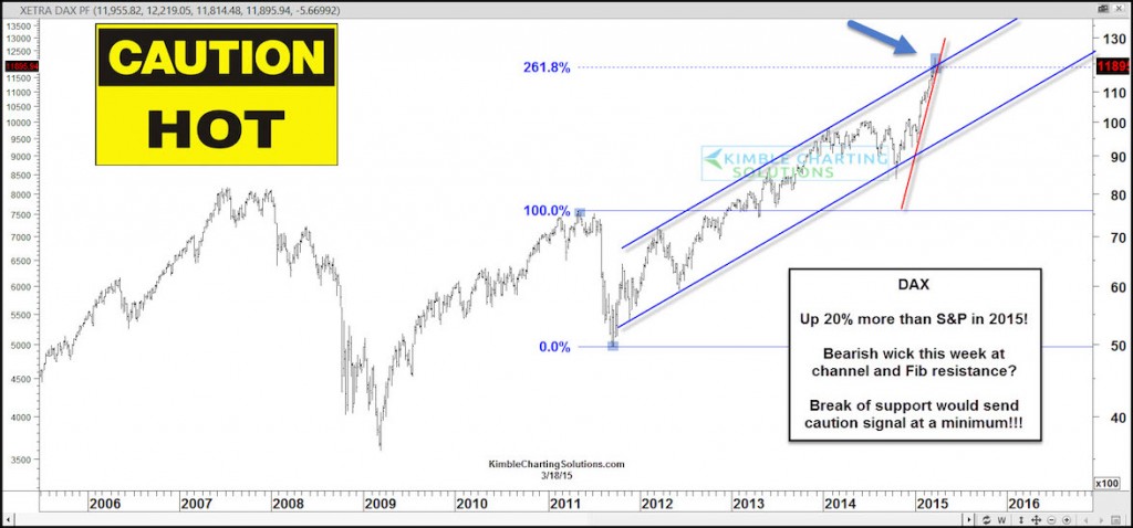 german dax rally chart march 2015