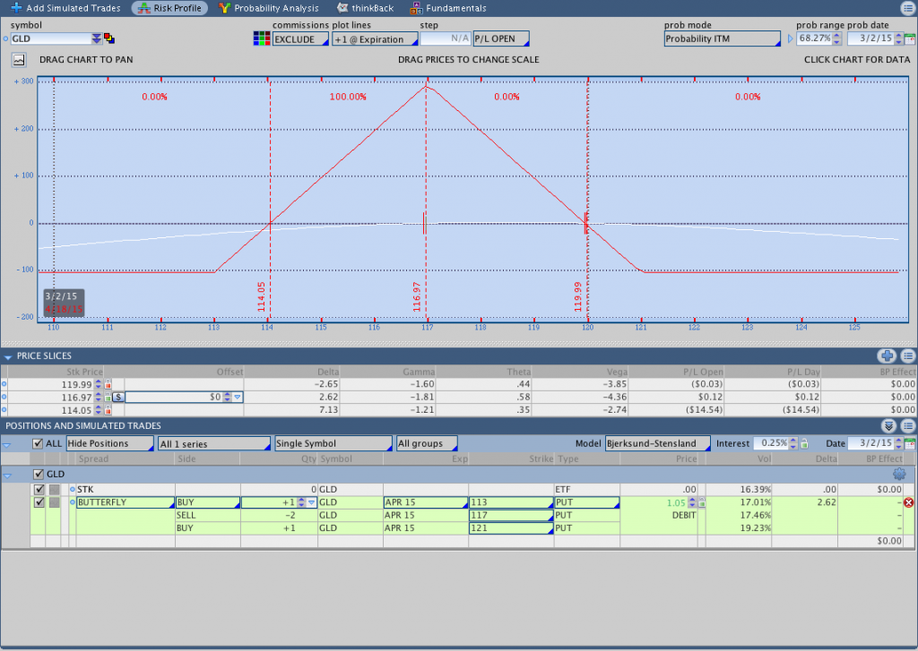 gld butterfly for options income traders march 2015