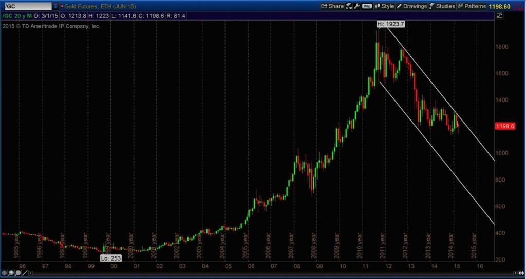 gold futures prices 20 year monthly chart