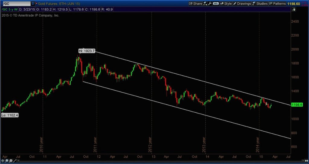 gold futures prices 5 year weekly chart