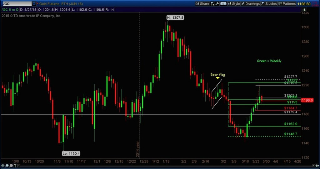 gold futures prices 6 month daily chart