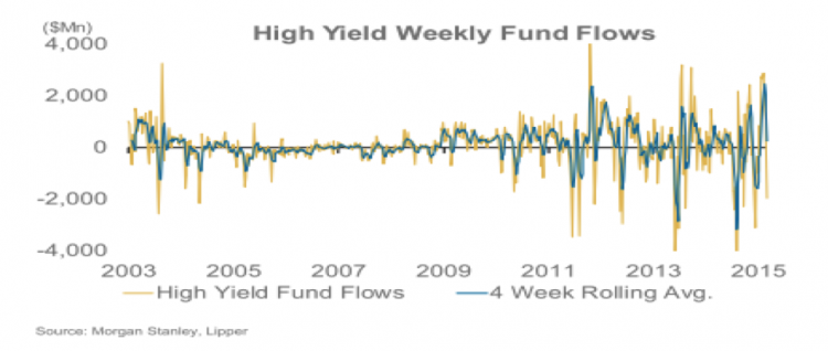 high yield credit markets weekly fund flows chart