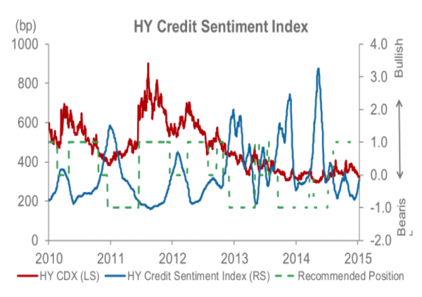 high yield credit sentiment index 2010-2015