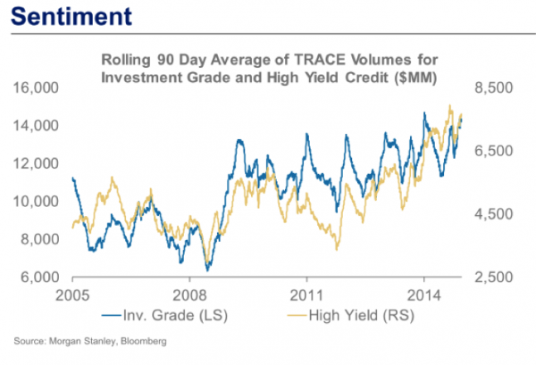 high yield credit investment grade sentiment 2005-2015