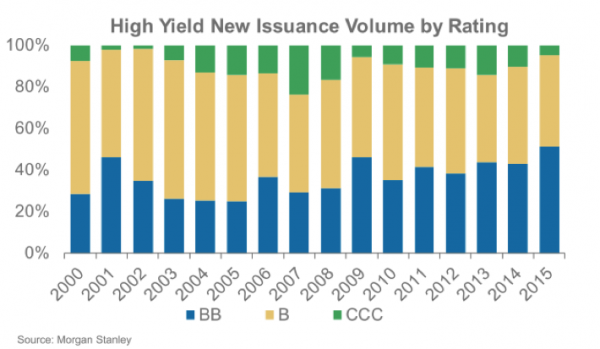 high yield credit markets new issuance by rating 2000-2015