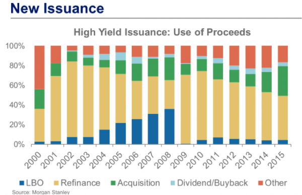 high yield credit markets new issuance 2000-2015