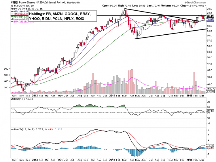 internet portfolio etf_pnqi chart analysis 2015