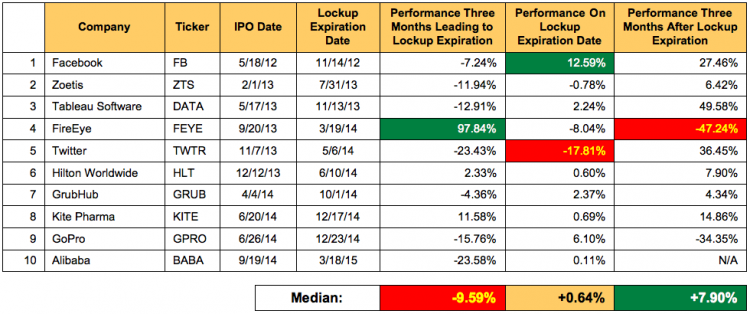 ipo lockup expirations stock performance chart