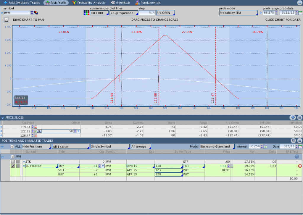 iwm butterfly for options income traders march 2015