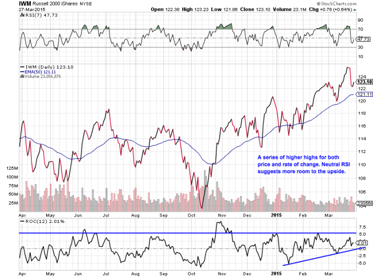 iwm trend higher_small caps outperformance chart