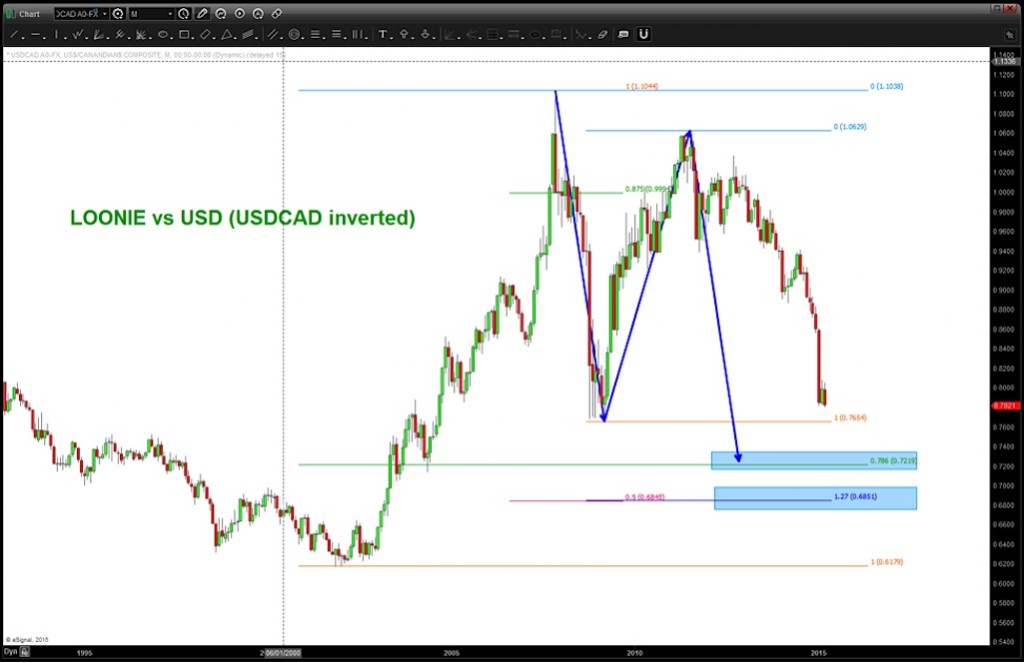 loonie us dollar chart_currency relationship