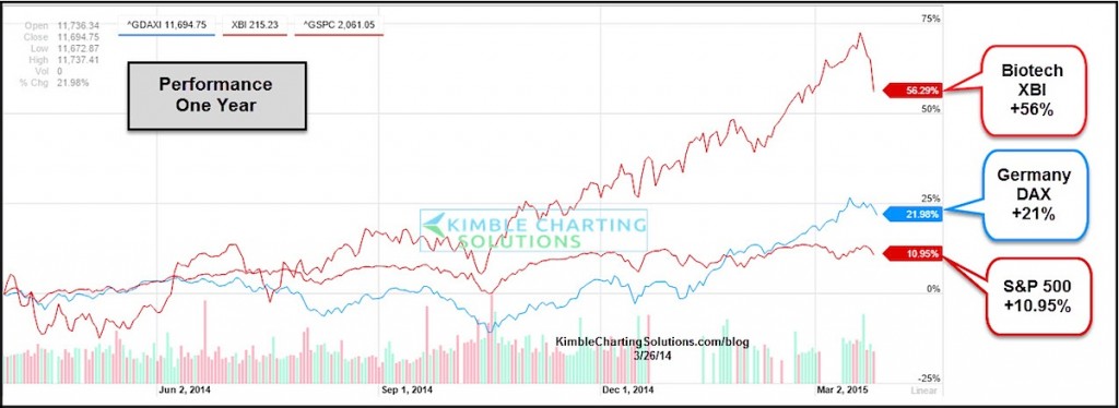 market leaders one year performance returns chart_biotech sector xbi_german dax