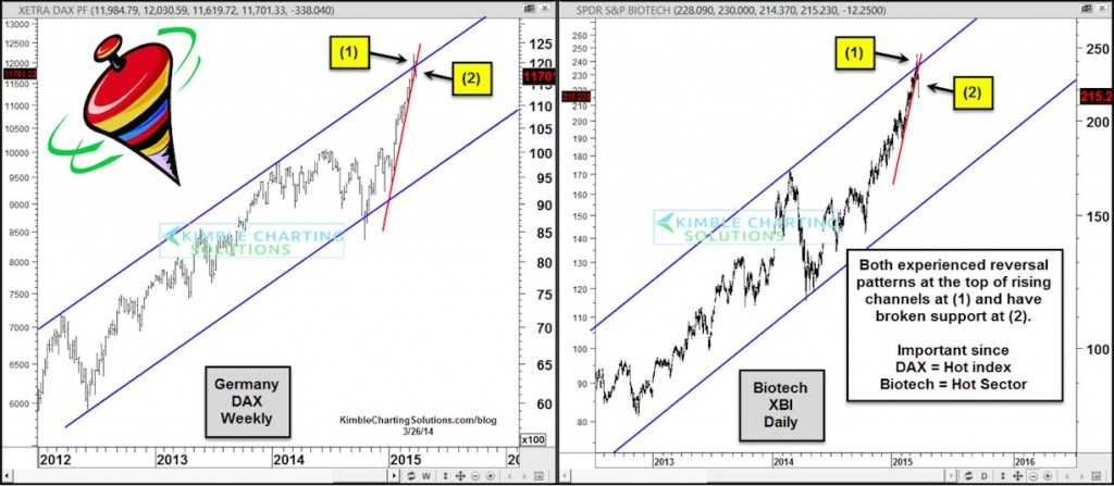 market leaders topping_german dax_xbi biotech chart