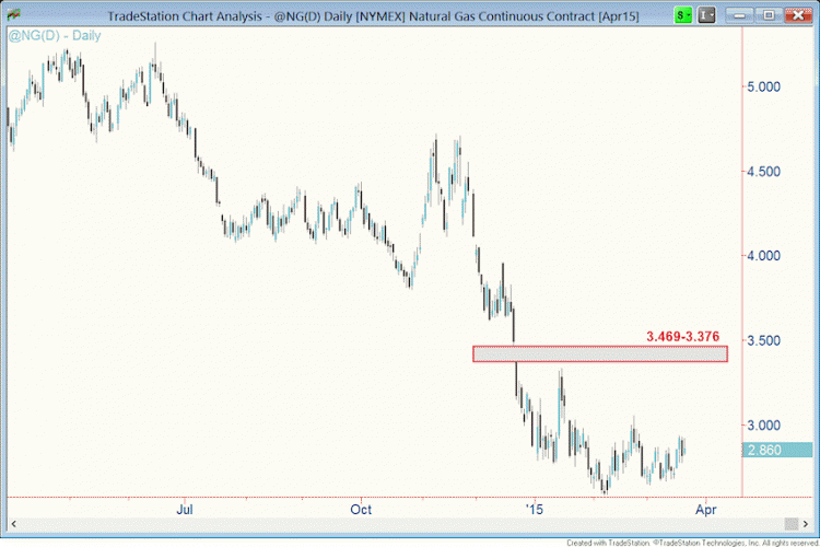 natural gas prices consolidating_chart march 2015