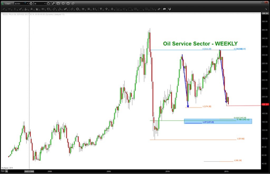 oil services index price support levels osx