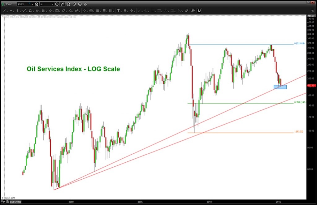 oil services index trend line support_long term chart