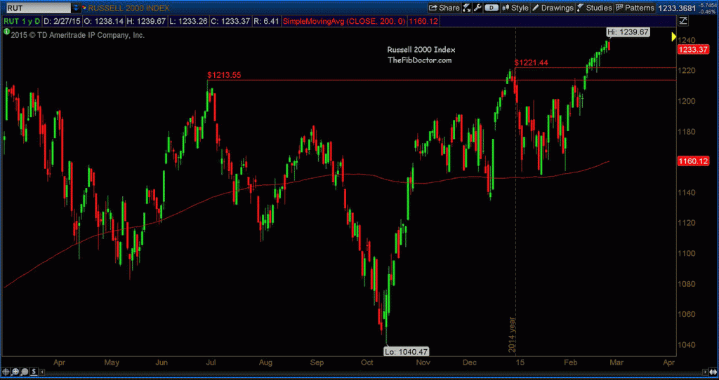 russell 2000 1 year chart march 1 2015