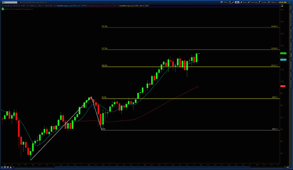 russell 2000 chart long term price targets