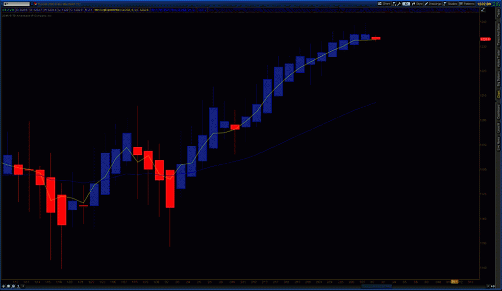 russell 2000 heikin ashi candle analysis march 2015
