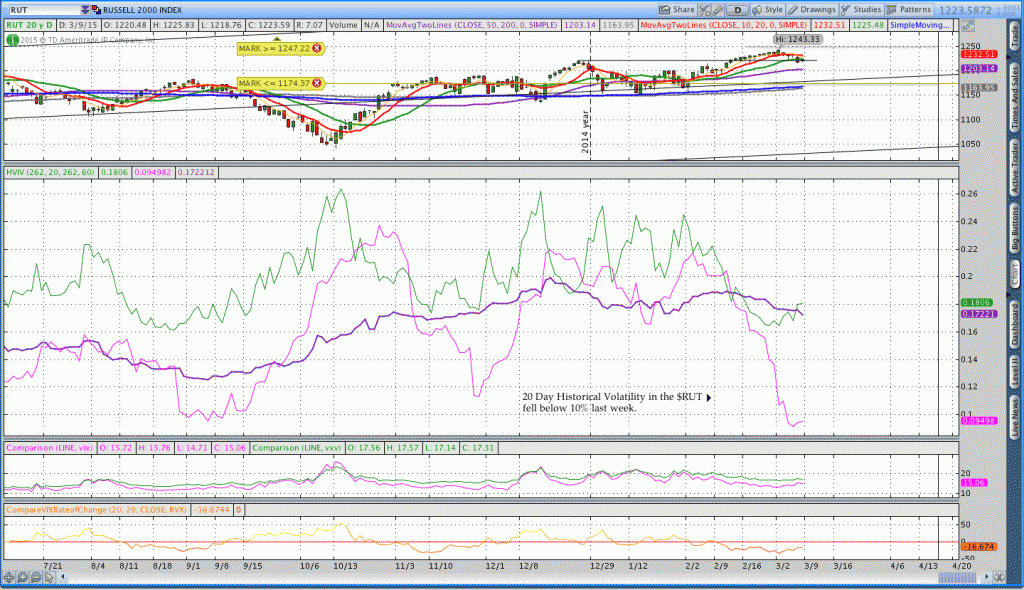 russell 2000 historical volatility chart march