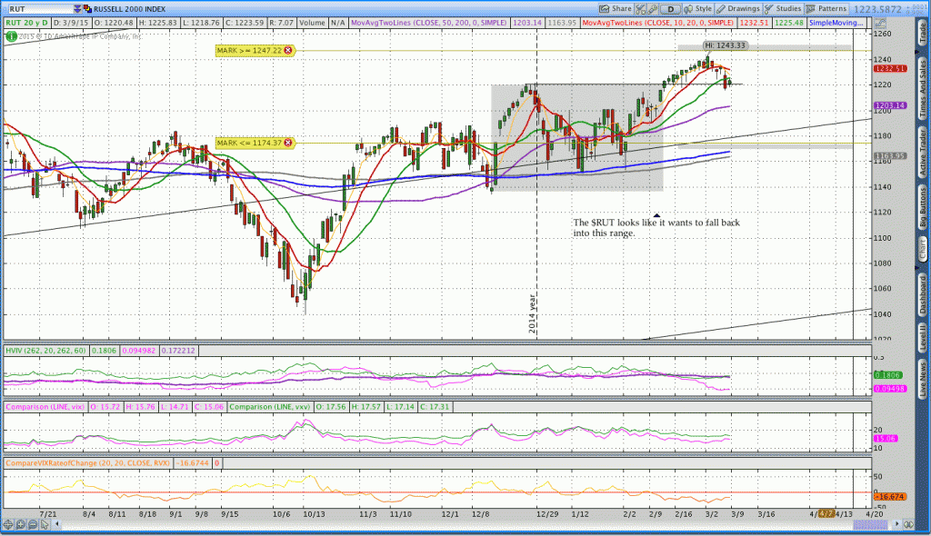 russell 2000 rut chart march 10 2015