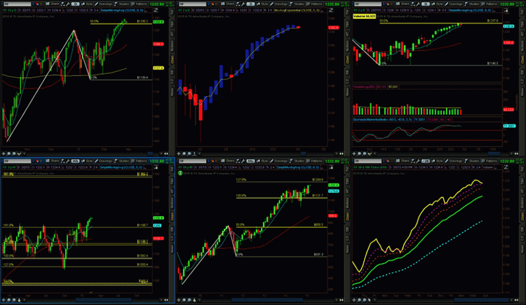 russell 2000 technical analysis march 2015