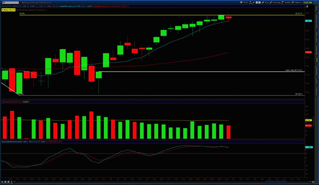 russell 2000 tf chart analysis 2015