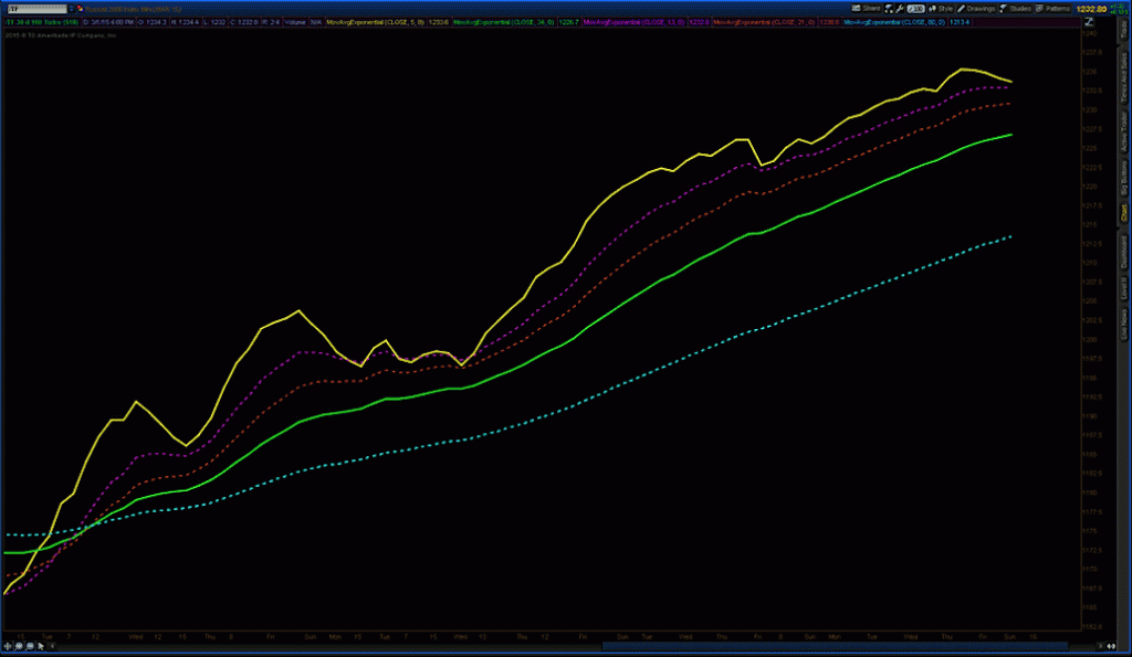 russell 2000 tick chart trend higher