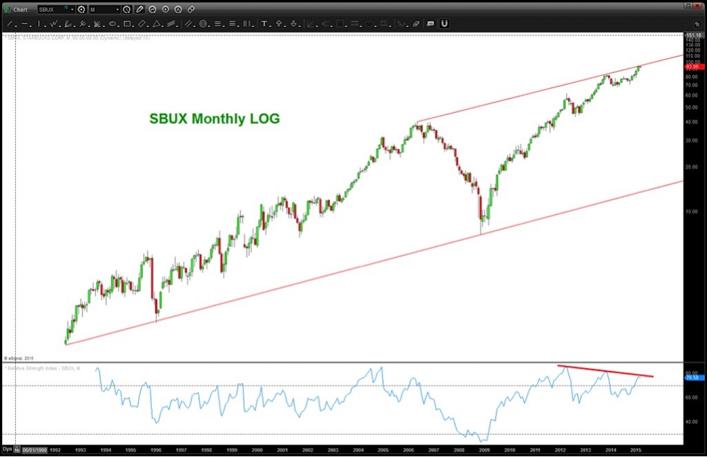 sbux long term price chart channel higher