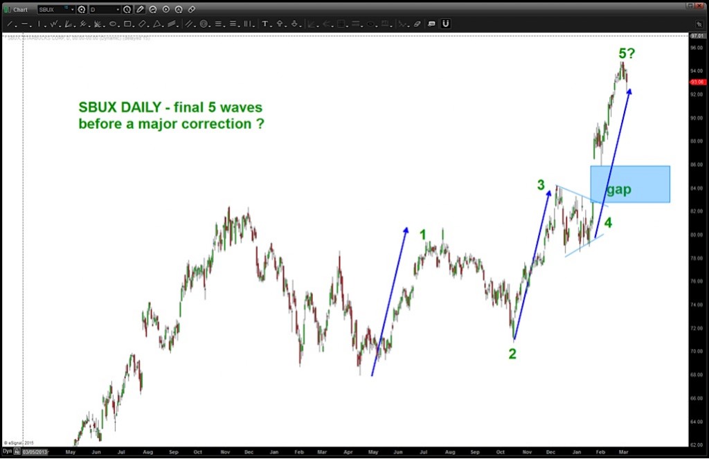 sbux stock elliott wave 5 high