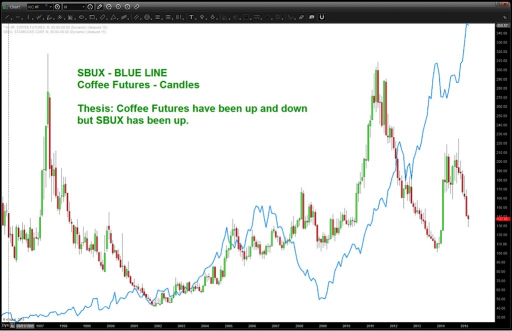 sbux stock price divergence from coffee futures chart