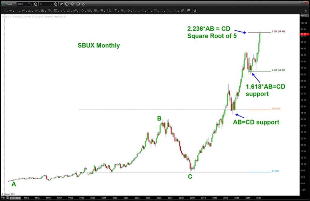 sbux stock price target 2015