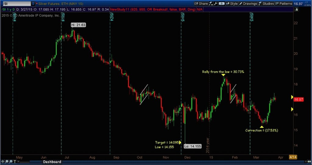 silver prices fibonacci analysis_march 2015