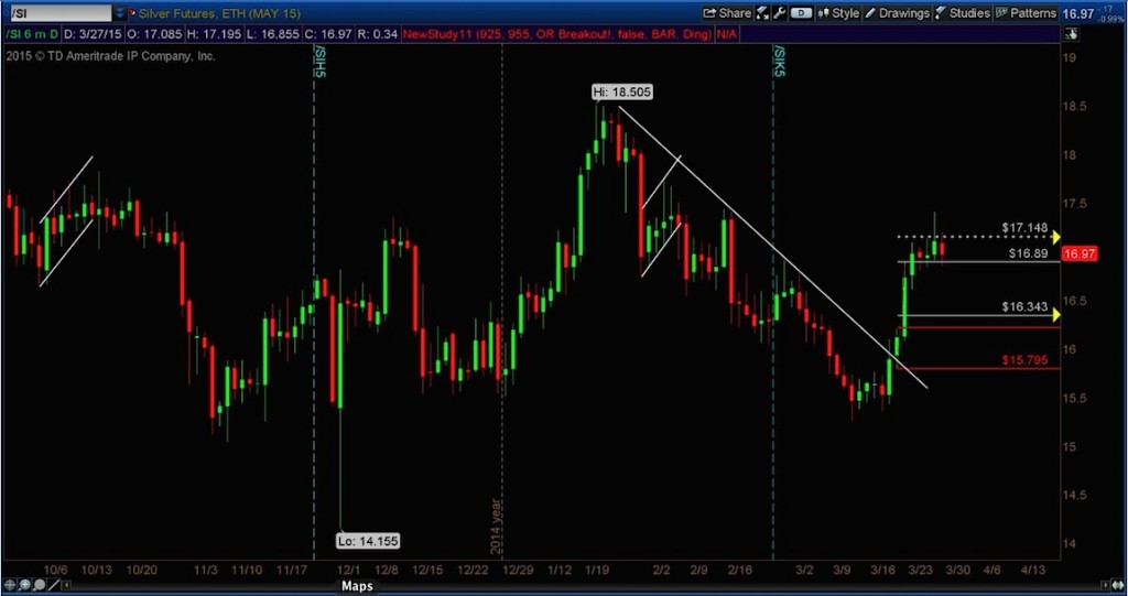 silver prices resistance levels march 30