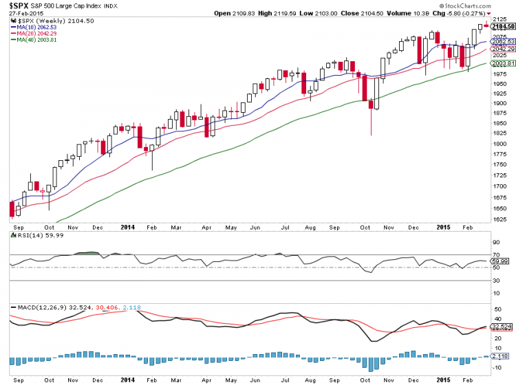 sp 500 market exhaustion chart March 2015