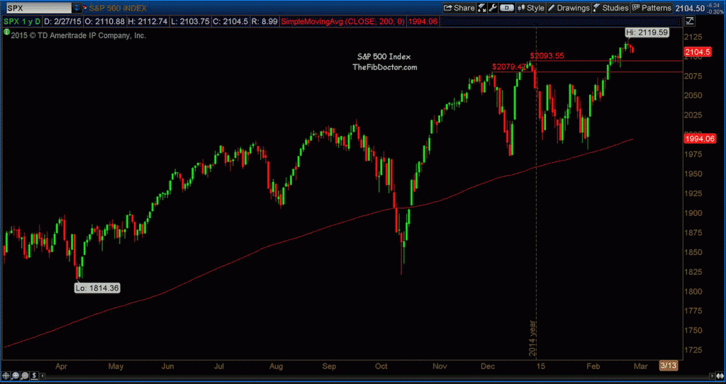 spx 1 year stock market support resistance