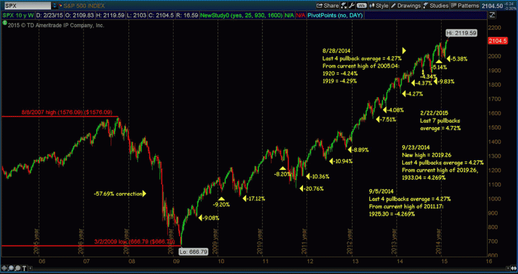 spx corrections_10 year stock market chart