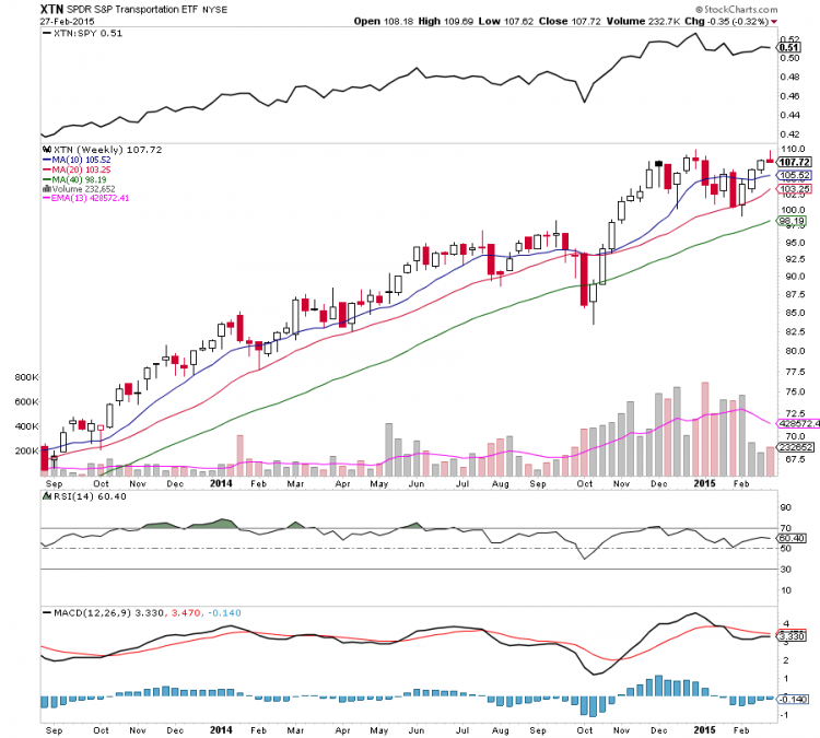 transportation stocks_market exhaustion chart March 2015